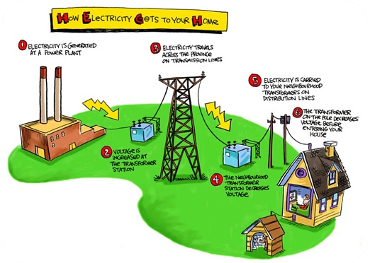 How Does Electricity Work